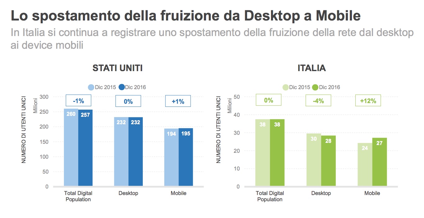 ComScore: oltre la metà del tempo online è speso per social e messaggistica. In Italia la viewability è al 54%