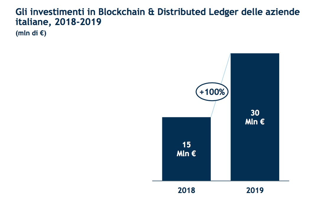 Blockchain: in Italia un mercato da 30 milioni di euro