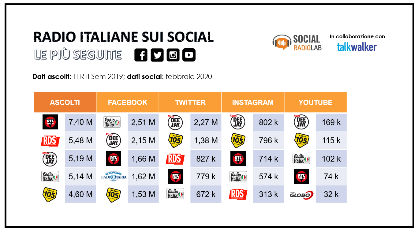 L’ascolto si fa social: Social Radio Lab e Talkwalker misurano popolarità e attività delle radio sulle piattaforme