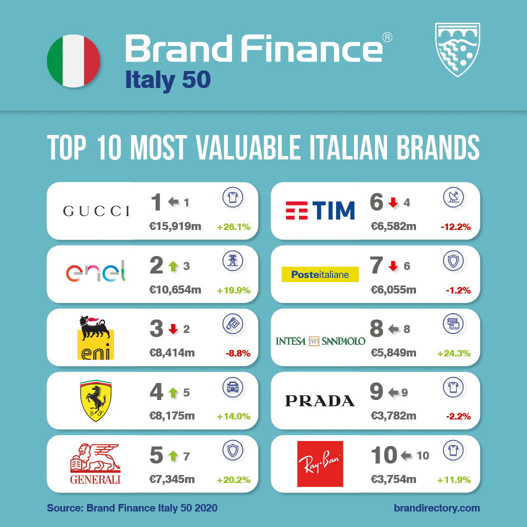 Brand Finance: nel 2019 il valore dei brand italiani è cresciuto del 19% ma l’effetto Covid si fa già sentire