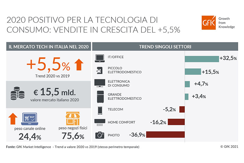 Gfk: nel 2020 il mercato della tecnologia in Italia è cresciuto del 5,5%. L’online vale il 24,4%