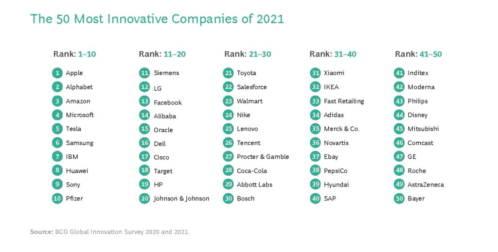 BCG Apple, Alphabet e Amazon sono le aziende più innovative secondo i