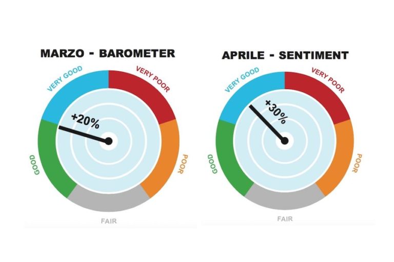 Barometer&Sentiment di Brand News. Tv e digital trainano ...