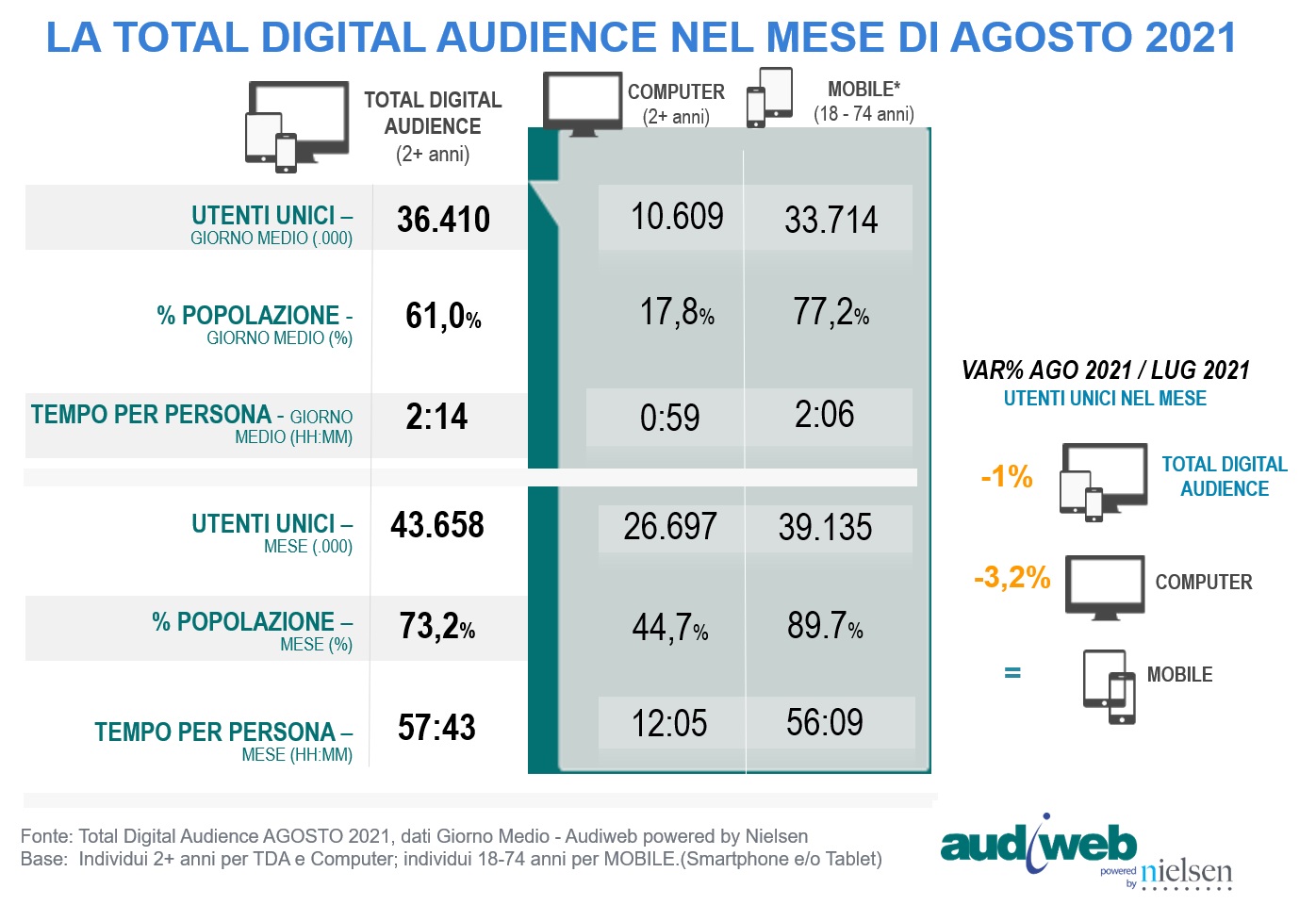 Audiweb: ad agosto online 43,7 milioni di italiani 