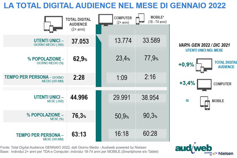 Audiweb: a gennaio la digital audience è di 45 milioni