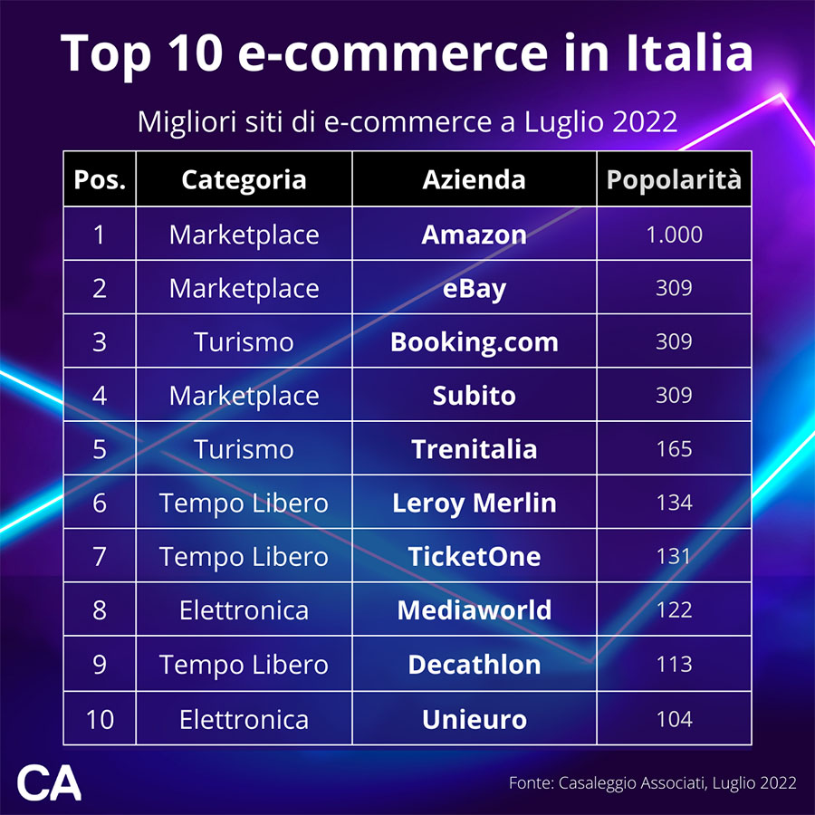 E-commerce in Italia: a luglio Amazon, eBay e Booking in testa al ranking di Casaleggio Associati