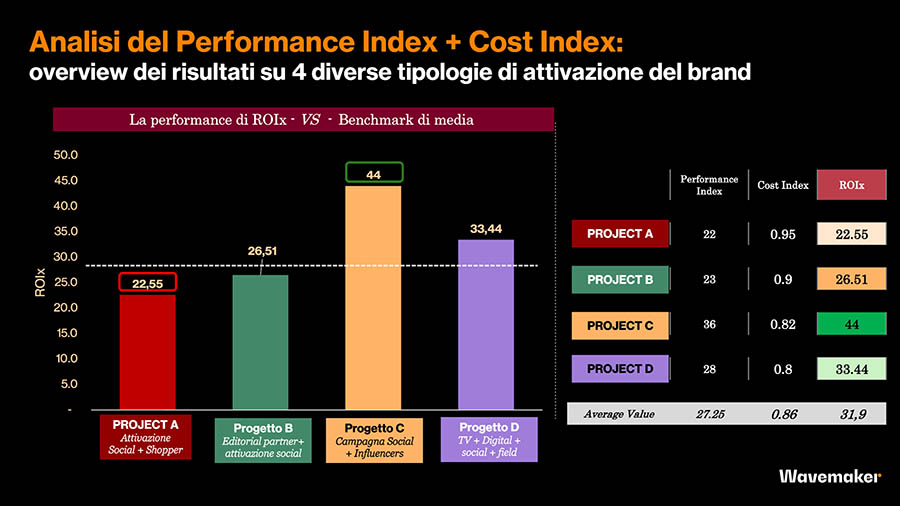 Wavemaker Italy presenta un tool per misurare con un unico indicatore le attività di branded content