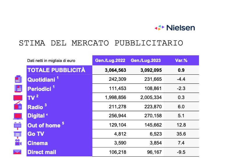 Nielsen, luglio positivo per la pubblicità (+0,6%). Nei 7 mesi +1,8%