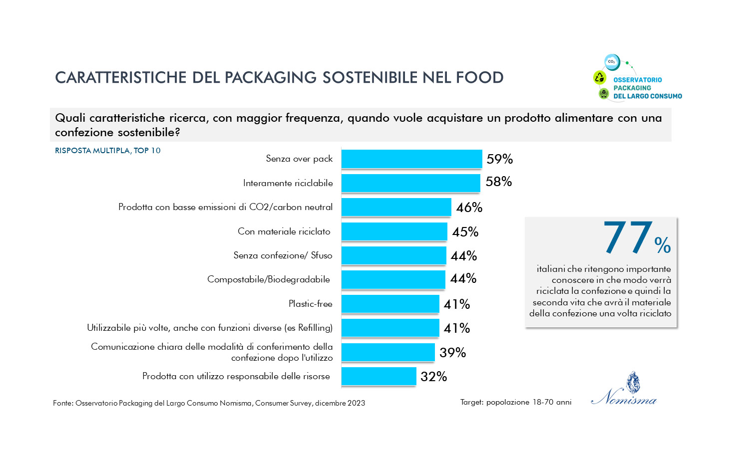 , Il packaging sostenibile sempre più determinante nelle decisioni di acquisto alimentare degli italiani