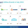 Enel e Plenitude sono le utility con i brand più forti in Italia