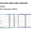 Gli ascolti della radio calano del 3,5% nel 2024 con l’eccezione di Radio 24. Ultima rilevazione TER che lascia il posto ad Audiradio