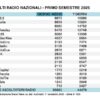 ASCOLTI RADIO NAZIONALI – PRIMO SEMESTRE 2025 – 1