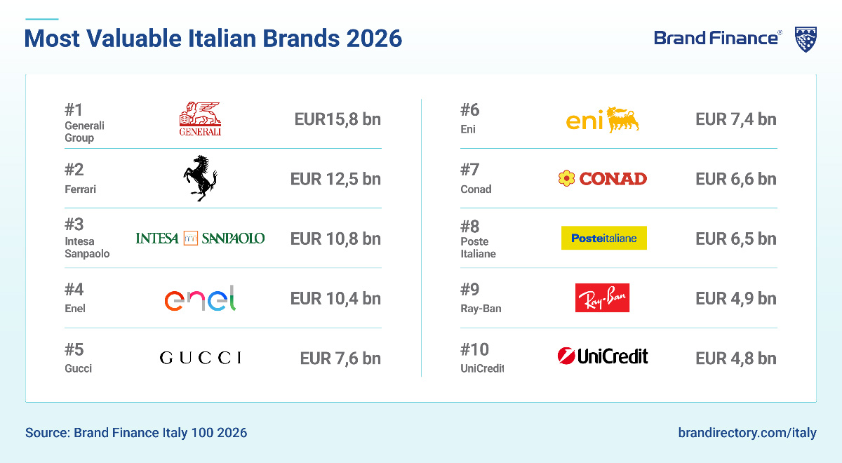 Generali, Ferrari e Intesa Sanpaolo i brand italiani che valgono di più secondo Brand Finance Generali, Ferrari e Intesa Sanpaolo i brand italiani che valgono di più secondo Brand Finance
