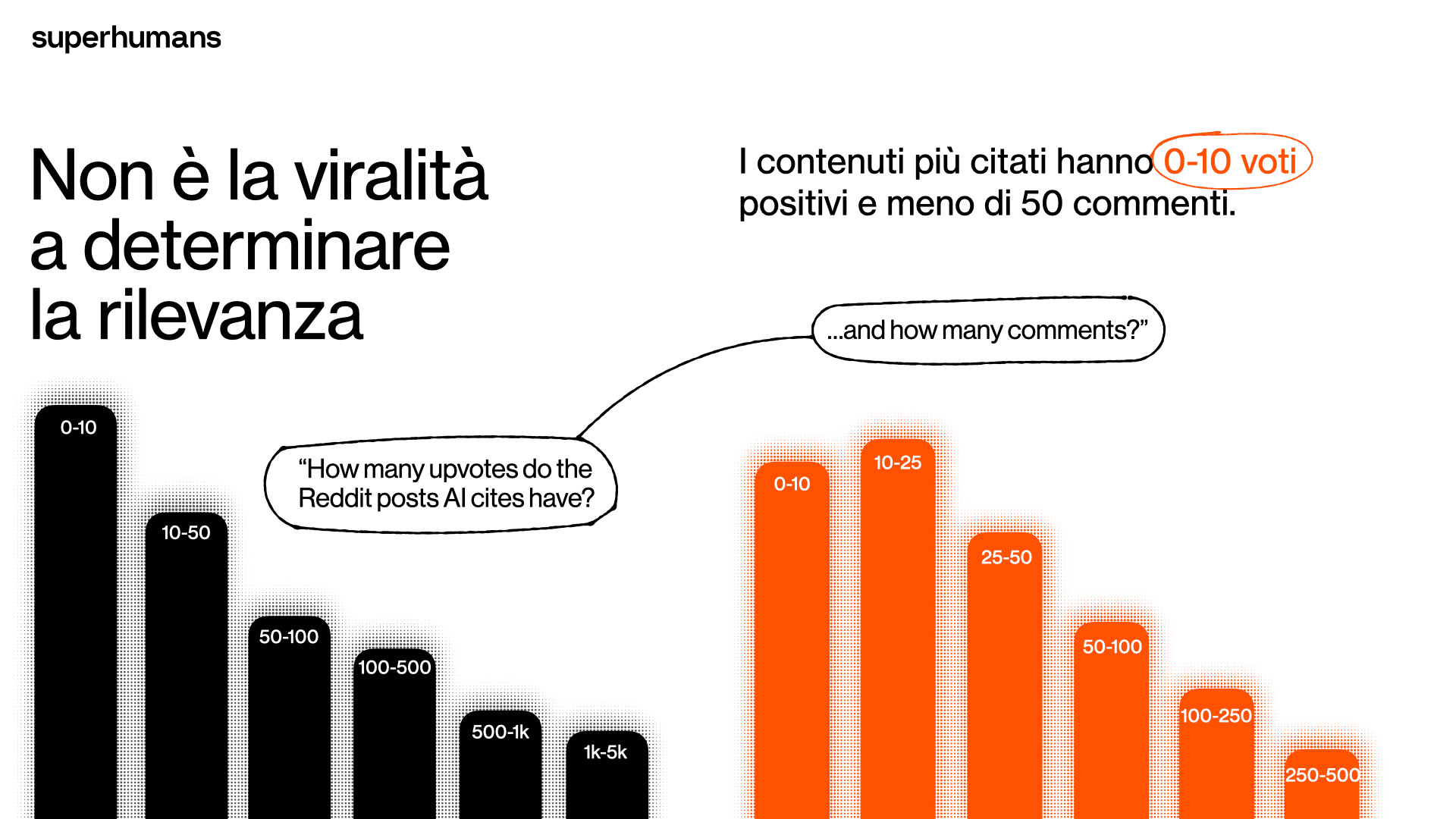 Reddit riscrive la visibilità dei brand nell’era dell’AI. L'analisi di Superhumans Reddit riscrive la visibilità dei brand nell’era dell’AI. L'analisi di Superhumans
