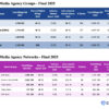 COMvergence: in Italia Wpp Media mantiene la leadership per billing nel 2025. Publicis il gruppo che cresce di più comvergence-italia-2025