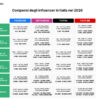 Tabella compensi Influencer 2026 b