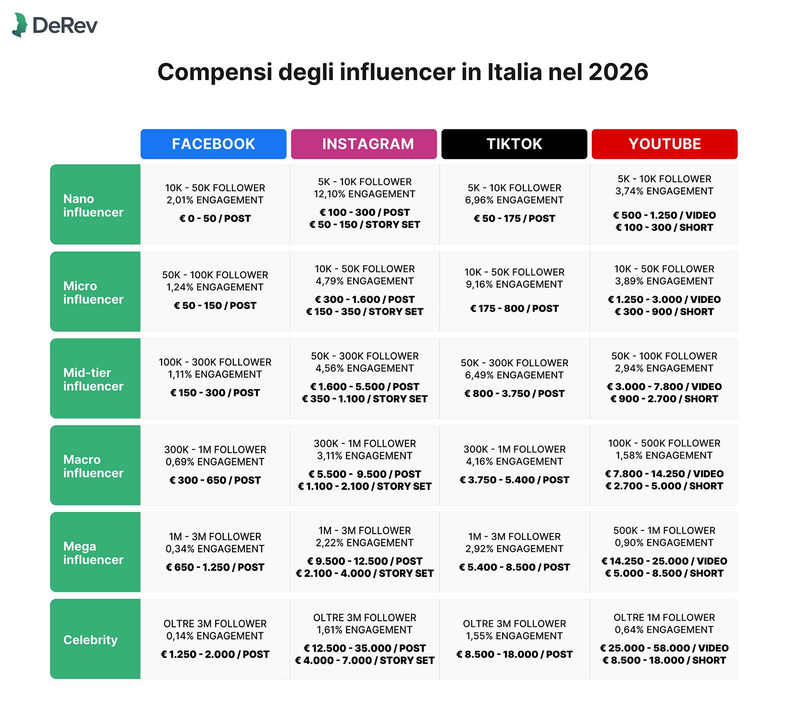 Quanto guadagna un influencer in Italia: i compensi 2026 secondo DeRev Quanto guadagna un influencer in Italia: i compensi 2026 secondo DeRev