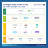 Utility, Enel terzo brand al mondo per valore. Ma nel complesso la forza dei marchi italiani cala brand finance utility